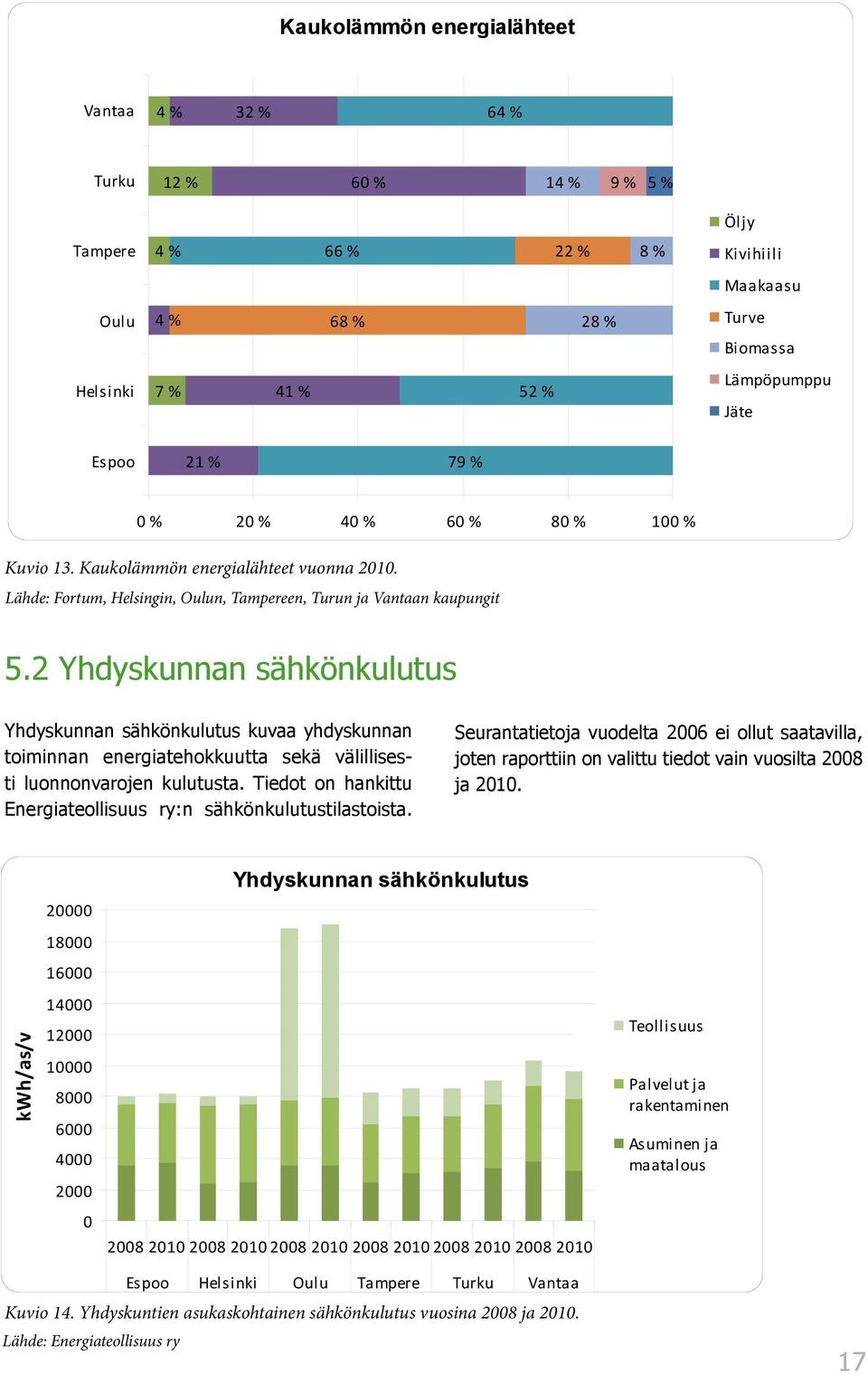 2 Yhdyskunnan sähkönkulutus Yhdyskunnan sähkönkulutus kuvaa yhdyskunnan toiminnan energiatehokkuutta sekä välillisesti luonnonvarojen kulutusta.