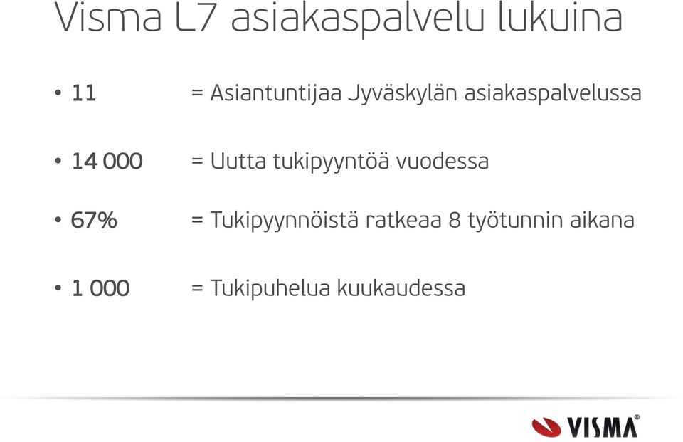 000 67% = Uutta tukipyyntöä vuodessa =