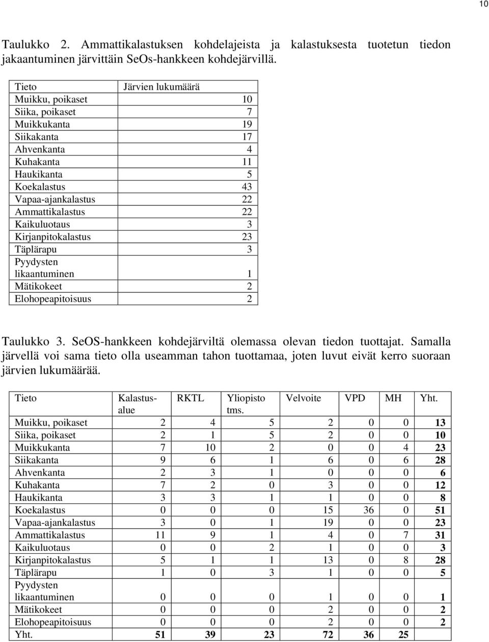3 Kirjanpitokalastus 23 Täplärapu 3 Pyydysten likaantuminen 1 Mätikokeet 2 Elohopeapitoisuus 2 Taulukko 3. SeOS-hankkeen kohdejärviltä olemassa olevan tiedon tuottajat.