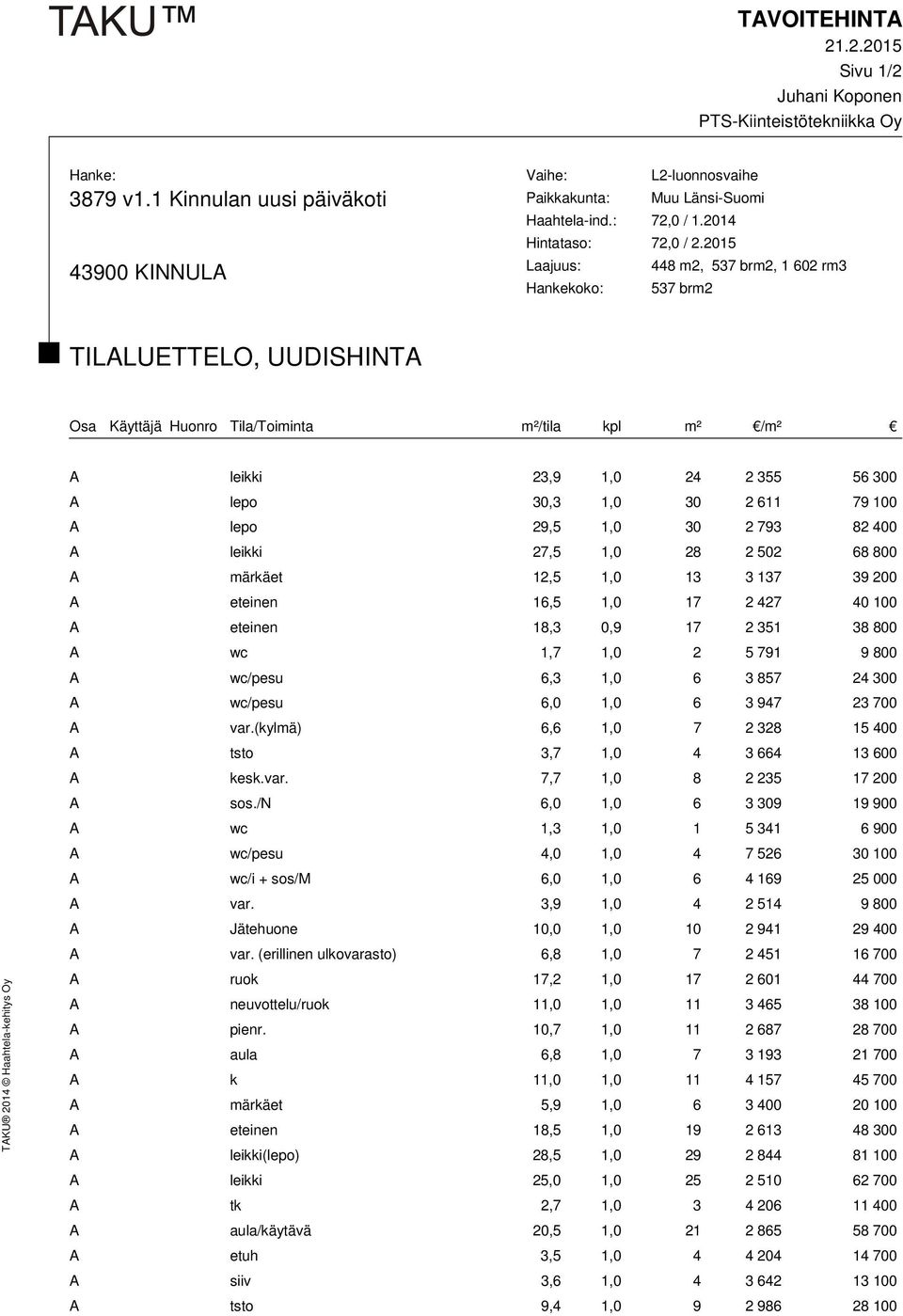 2015 Laajuus: 448 m2, 537 brm2, 1 602 rm3 Hankekoko: 537 brm2 TILALUETTELO, UUDISHINTA Osa Käyttäjä Huonro Tila/Toiminta m²/tila kpl m² /m² A leikki 23,9 1,0 24 2 355 56 300 A lepo 30,3 1,0 30 2 611