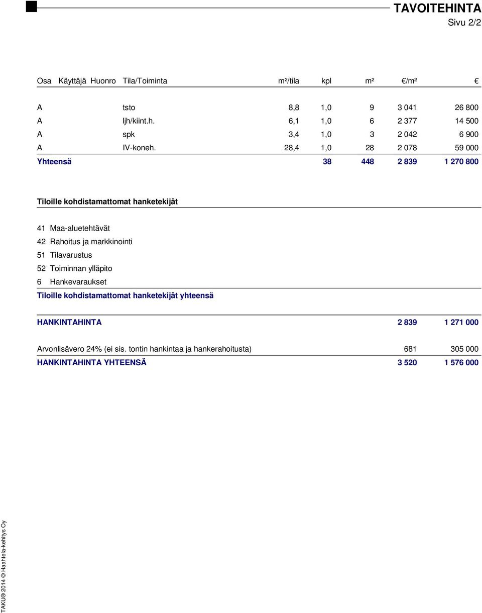 28,4 1,0 28 2 078 59 000 Yhteensä 38 448 2 839 1 270 800 Tiloille kohdistamattomat hanketekijät 41 Maa-aluetehtävät 42 Rahoitus ja