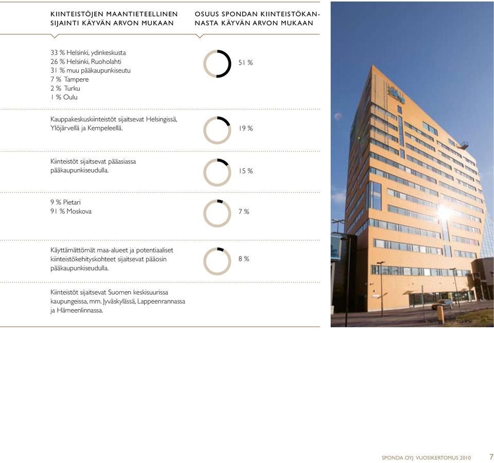 19 % Kiinteistöt sijaitsevat pääasiassa pääkaupunkiseudulla.