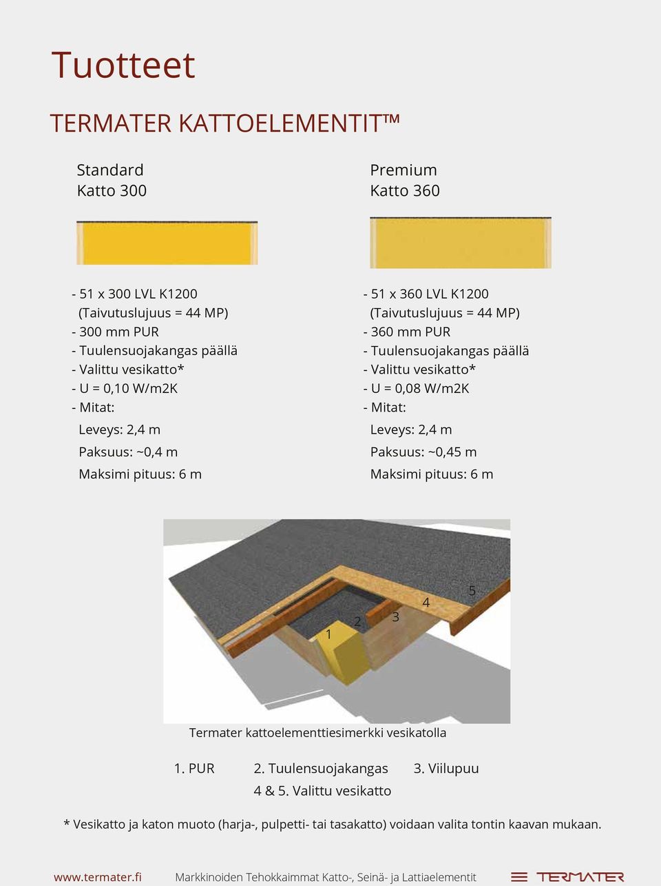 vesikatto* - U = 0,08 W/mK Leveys:, m Paksuus: ~0,5 m 5 Termater kattoelementtiesimerkki vesikatolla. PUR. Tuulensuojakangas.