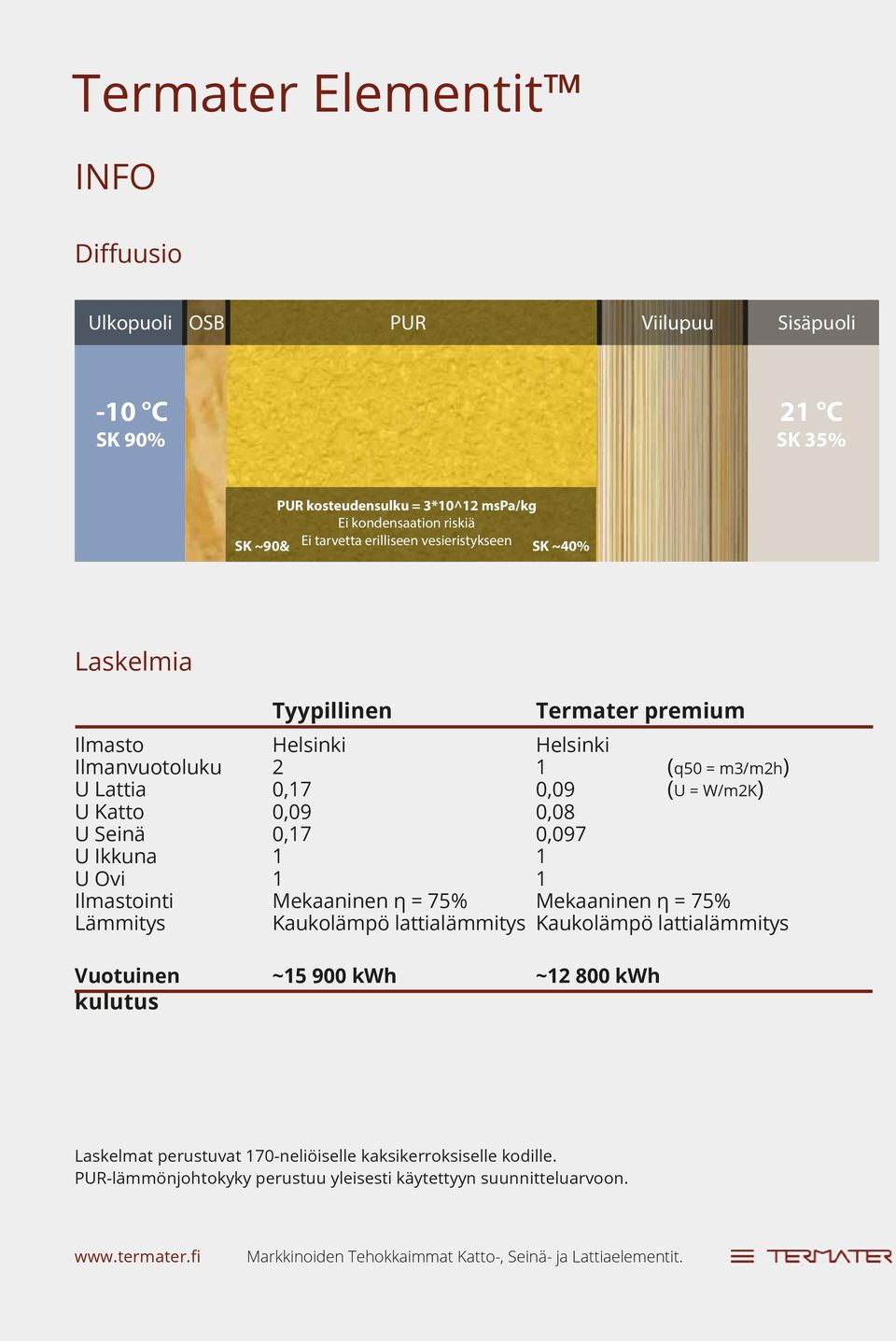 U Katto 0,09 0,08 U Seinä 0,7 0,097 U Ikkuna U Ovi Ilmastointi Mekaaninen η = 75% Mekaaninen η = 75% Lämmitys Kaukolämpö lattialämmitys Kaukolämpö lattialämmitys