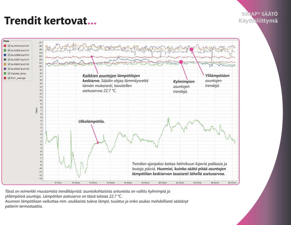 Huomioi, kuinka säätö pitää asuntojen lämpötilan keskiarvon tasaisesti lähellä asetusarvoa.