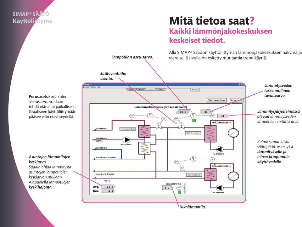 Perusasetukset, kuten asetusarvo, voidaan tehdä etänä tai paikallisesti. Graafiseen käyttöliittymään pääsee vain etäyhteydellä. Säätöventtiilin asento.