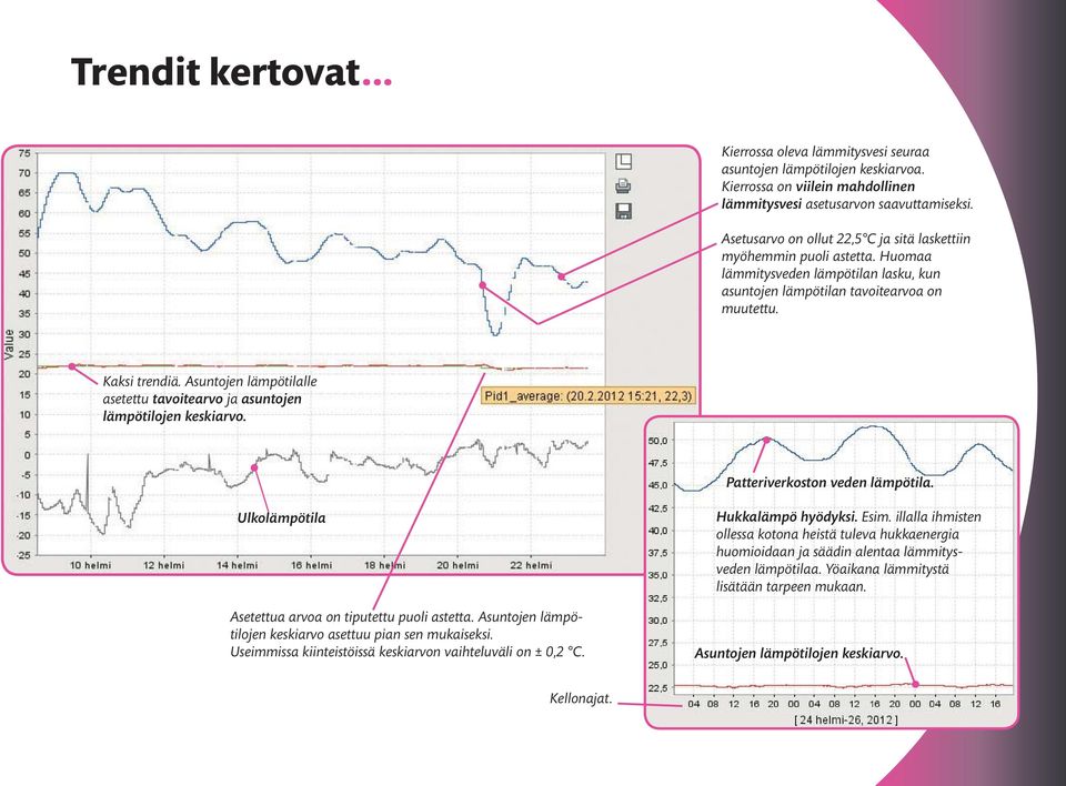 Asuntojen lämpötilalle asetettu tavoitearvo ja asuntojen lämpötilojen keskiarvo. Patteriverkoston veden lämpötila. Ulkolämpötila Asetettua arvoa on tiputettu puoli astetta.