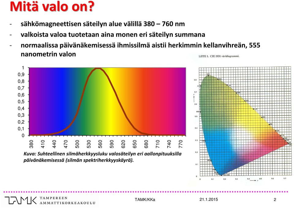 normaalissa päivänäkemisessä ihmissilmä aistii herkimmin kellanvihreän, 555 nanometrin valon 1 0,9 0,8 0,7 0,6 0,5