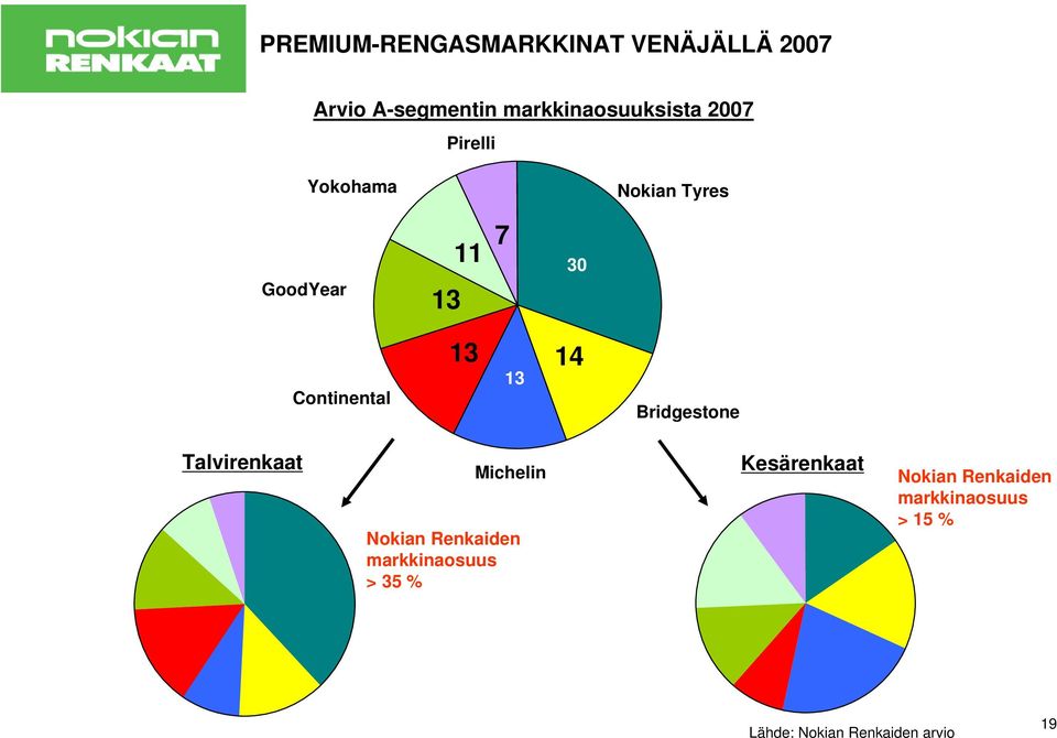 Bridgestone Talvirenkaat Michelin Nokian Renkaiden markkinaosuus > 35 %