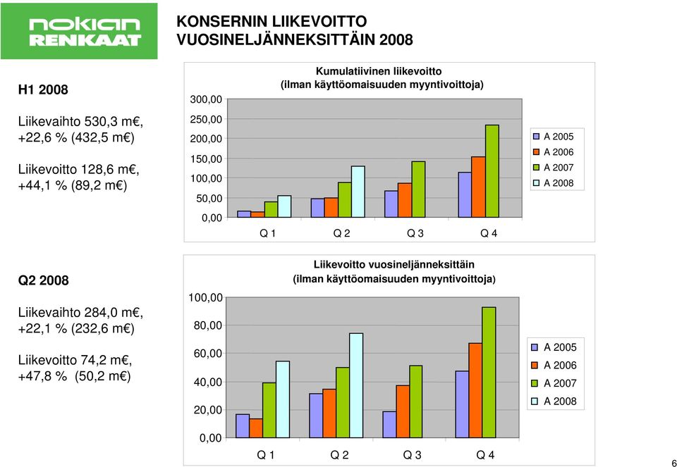 2005 A 2006 A 2007 A 2008 Q2 2008 Liikevaihto 284,0 m, +22,1 % (232,6 m ) Liikevoitto 74,2 m, +47,8 % (50,2 m ) 100,00 80,00 60,00