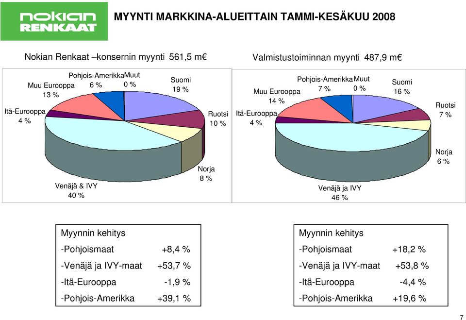 % Ruotsi 7 % Venäjä & IVY 40 % Norja 8 % Venäjä ja IVY 46 % Norja 6 % Myynnin kehitys -Pohjoismaat +8,4 % -Venäjä ja IVY-maat +53,7 %