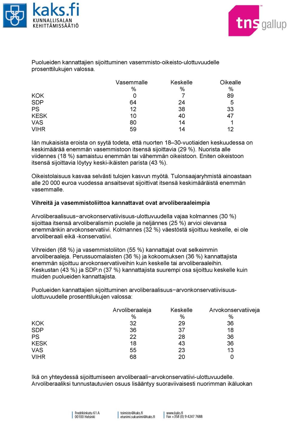 Nuorista alle viidennes ( %) samaistuu enemmän tai vähemmän oikeistoon. Eniten oikeistoon itsensä sijoittavia löytyy keski-ikäisten parista ( %). Oikeistolaisuus kasvaa selvästi tulojen kasvun myötä.