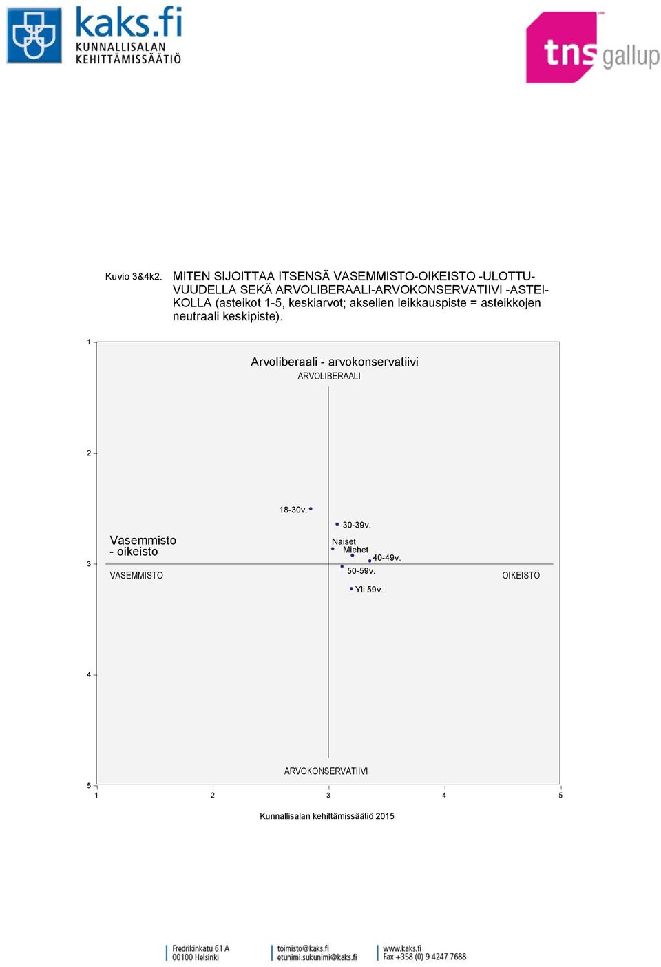 ARVOLIBERAALI-ARVOKONSERVATIIVI -ASTEI- KOLLA (asteikot -, keskiarvot; akselien leikkauspiste =