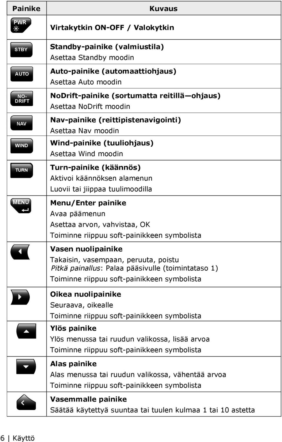 Aktivoi käännöksen alamenun Luovii tai jiippaa tuulimoodilla Menu/Enter painike Avaa päämenun Asettaa arvon, vahvistaa, OK Toiminne riippuu soft-painikkeen symbolista Vasen nuolipainike Takaisin,