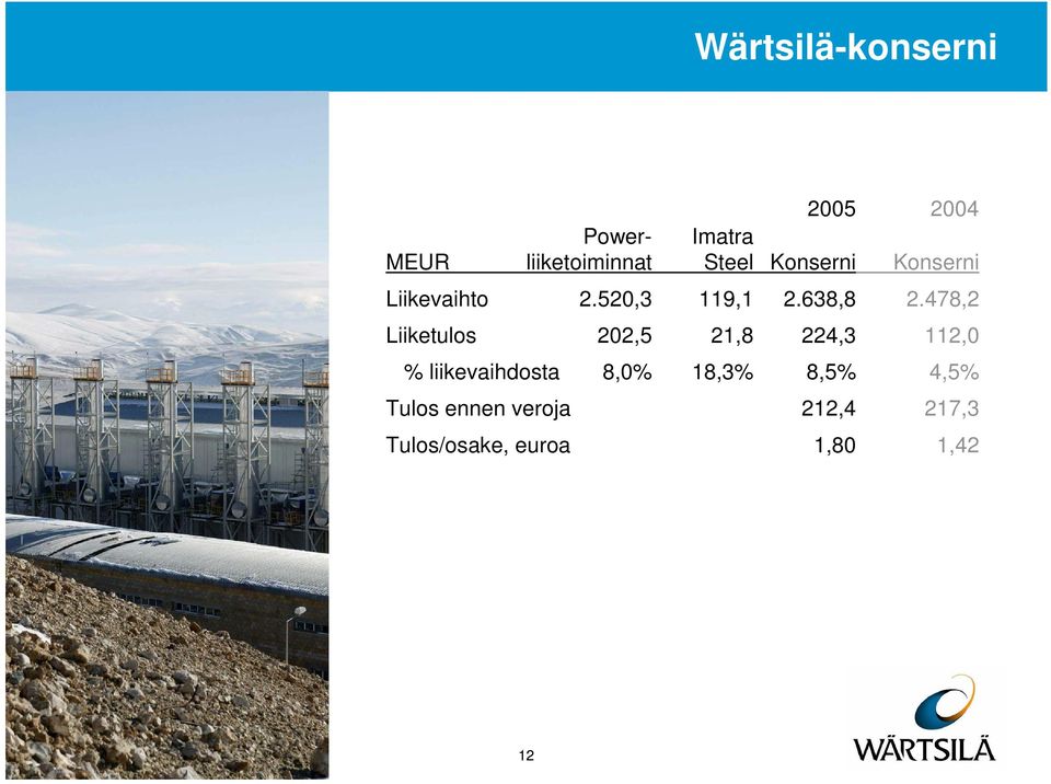 478,2 Liiketulos 22,5 21,8 224,3 112, % liikevaihdosta 8,% 18,3% 8,5%