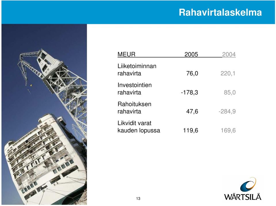 -178,3 85, Rahoituksen rahavirta 47,6-284,9