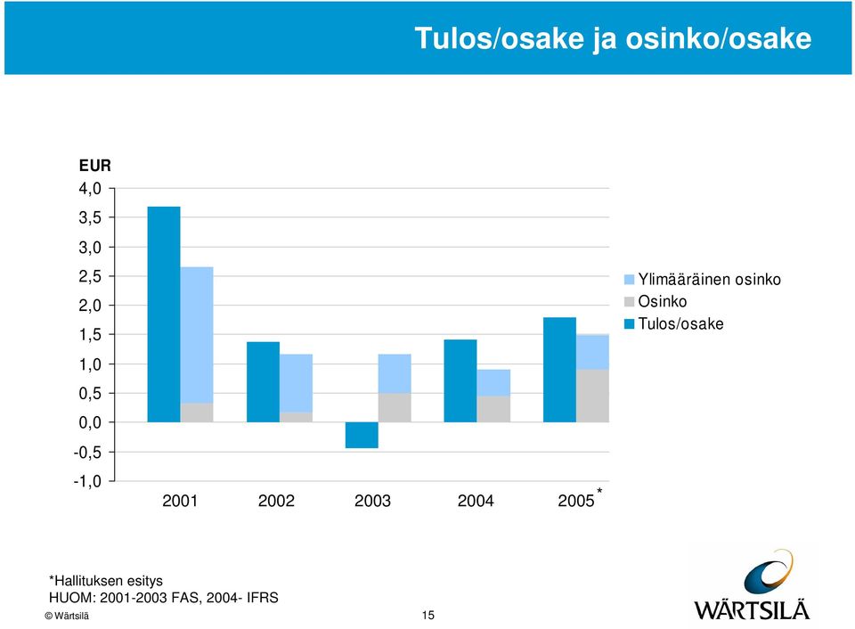 Ylimääräinen osinko Osinko Tulos/osake