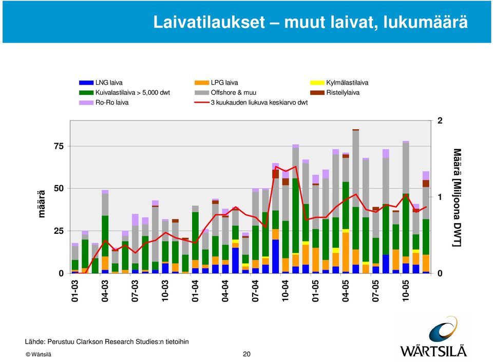 liukuva keskiarvo dwt 2 määrä 75 5 25 1 Määrä [Miljoona DWT] 1-3 4-3 7-3 1-3