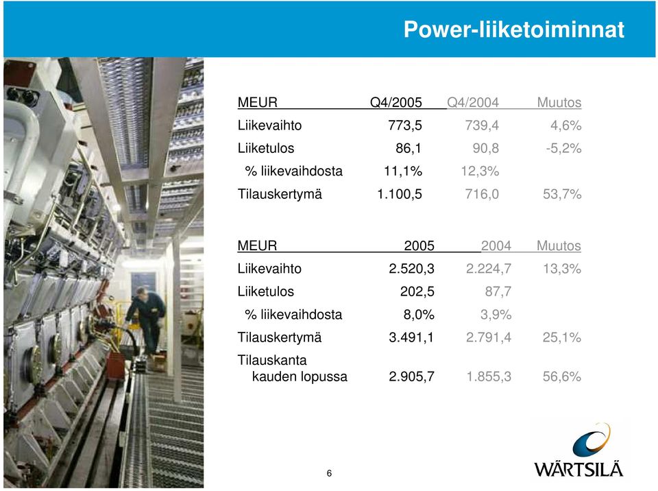 1,5 716, 53,7% MEUR 25 24 Muutos Liikevaihto 2.52,3 2.