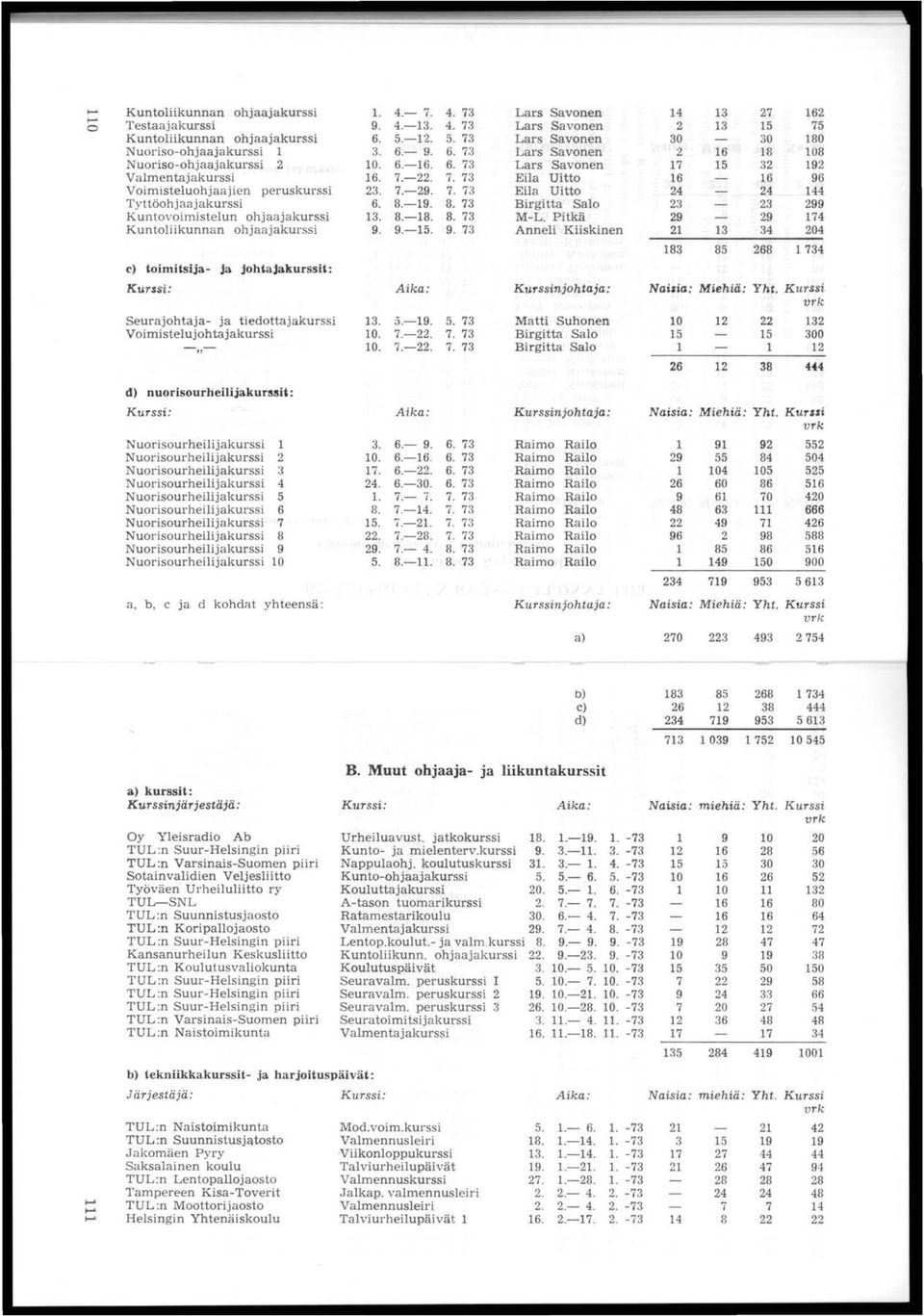 Pitkä Anneli Kiiskinen 4 0 6 4 9 6 5 5 0 8 6 4 9 4 6 5 80 08 9 96 44 99 4 04 8 85 68 4 c) toimitsija- Ja Johtajakurssit: Kurssi: Aika: Kurssinjohtaja: Naisia: Miehiä: Yht.