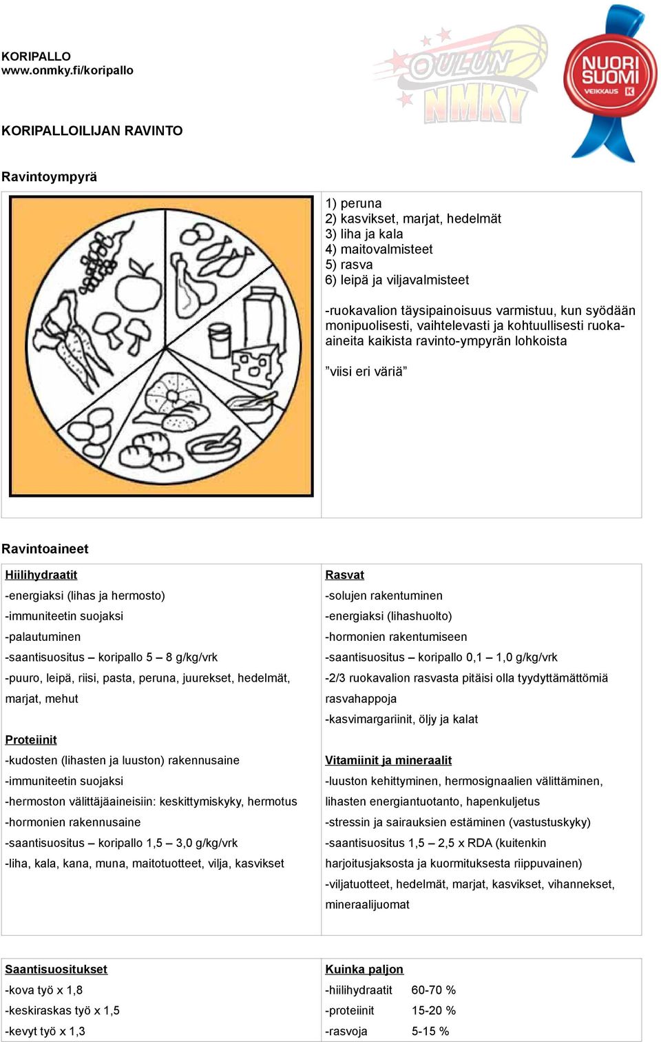 suojaksi -palautuminen -saantisuositus koripallo 5 8 g/kg/vrk -puuro, leipä, riisi, pasta, peruna, juurekset, hedelmät, marjat, mehut Proteiinit -kudosten (lihasten ja luuston) rakennusaine