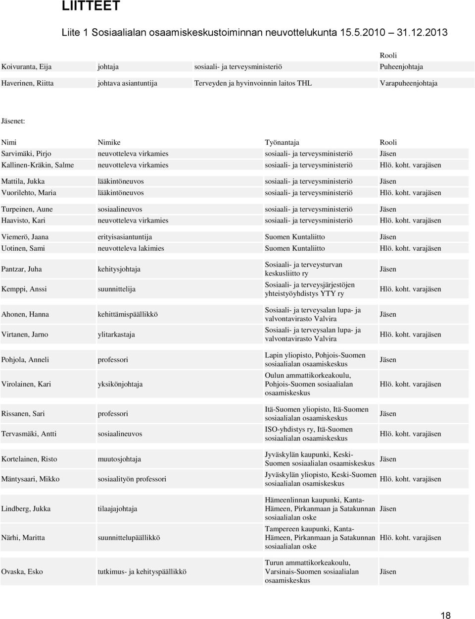 Työnantaja Rooli Sarvimäki, Pirjo neuvotteleva virkamies sosiaali- ja terveysministeriö Kallinen-Kräkin, Salme neuvotteleva virkamies sosiaali- ja terveysministeriö Mattila, Jukka lääkintöneuvos