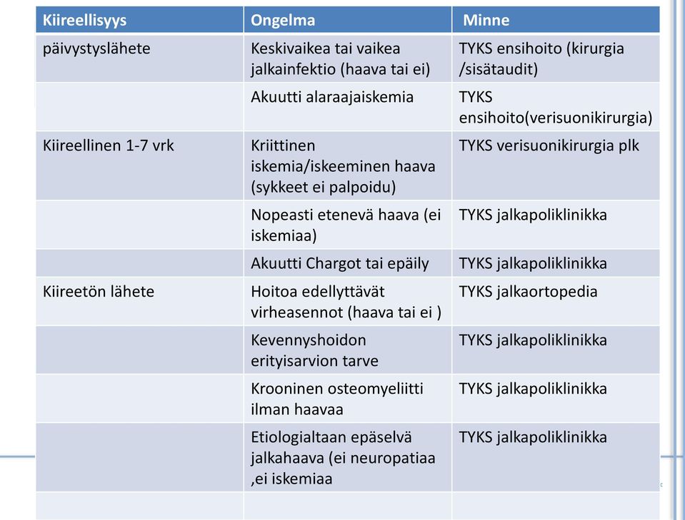 erityisarvion tarve Krooninen osteomyeliitti ilman haavaa Etiologialtaan epäselvä jalkahaava (ei neuropatiaa,ei iskemiaa TYKS ensihoito (kirurgia /sisätaudit) TYKS