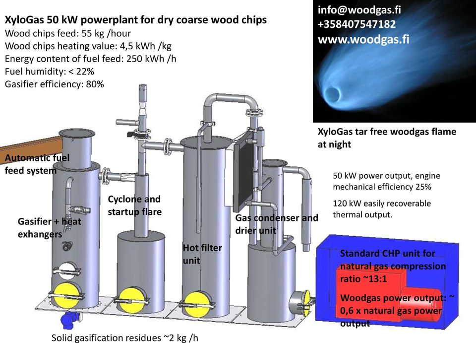 fi +358407547182 www.woodgas.