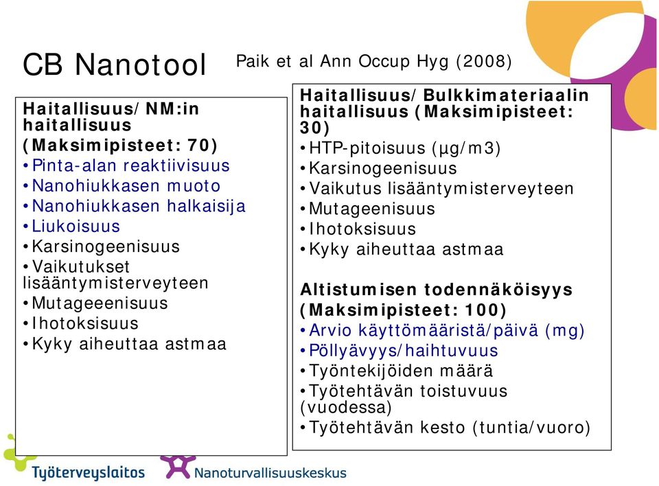 (Maksimipisteet: 30) HTP-pitoisuus (µg/m3) Karsinogeenisuus Vaikutus lisääntymisterveyteen Mutageenisuus Ihotoksisuus Kyky aiheuttaa astmaa Altistumisen