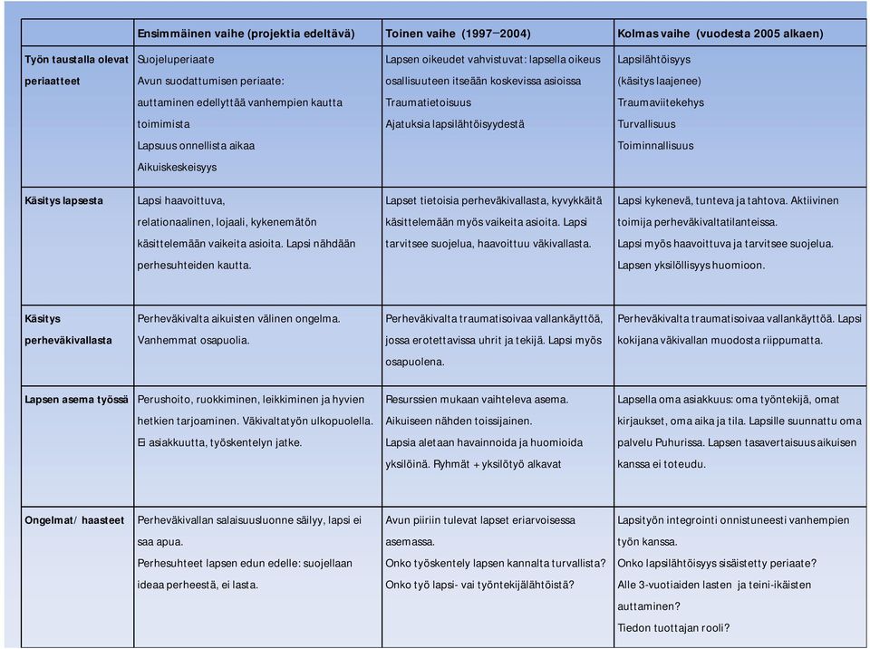 lapsilähtöisyydestä Turvallisuus Lapsuus onnellista aikaa Toiminnallisuus Aikuiskeskeisyys Käsitys lapsesta Lapsi haavoittuva, Lapset tietoisia perheväkivallasta, kyvykkäitä Lapsi kykenevä, tunteva