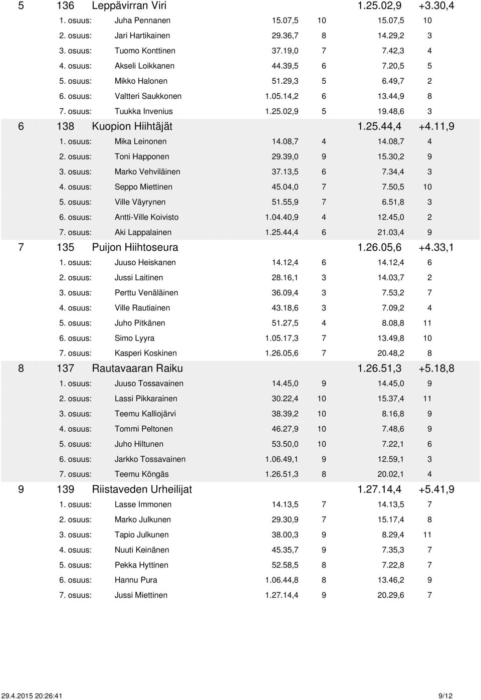48,6 3 6 138 Kuopion Hiihtäjät 1.25.44,4 +4.11,9 1. osuus: Mika Leinonen 14.08,7 4 14.08,7 4 2. osuus: Toni Happonen 29.39,0 9 15.30,2 9 3. osuus: Marko Vehviläinen 37.13,5 6 7.34,4 3 4.