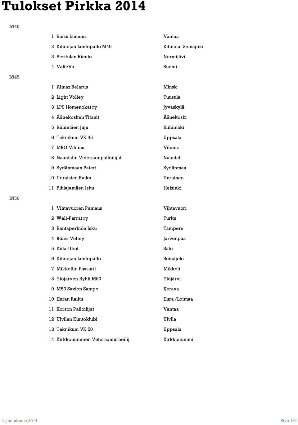 10 Uuraisten Raiku Uurainen 11 Pihlajamäen Isku Helsinki M50 1 Vihtavuoren Pamaus Vihtavuori 3 Rantaperkiön Isku Tampere 4 Blues Volley Järvenpää 5 Kiila-Ukot Salo 6 Kitinojan Lentopallo Seinäjoki 7