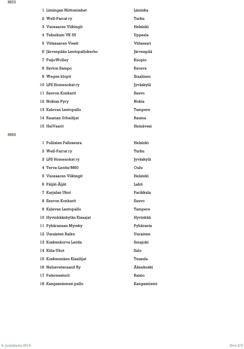 Poliisien Palloseura Helsinki 3 LPS Homenokat ry Jyväskylä 4 Terva-Lentis/M60 Oulu 5 Vuosaaren Viikingit Helsinki 6 Päijät-Äijät Lahti 7 Karjalan Ukot Parikkala 8 Sauvon Konkarit Sauvo 9 Kalevan