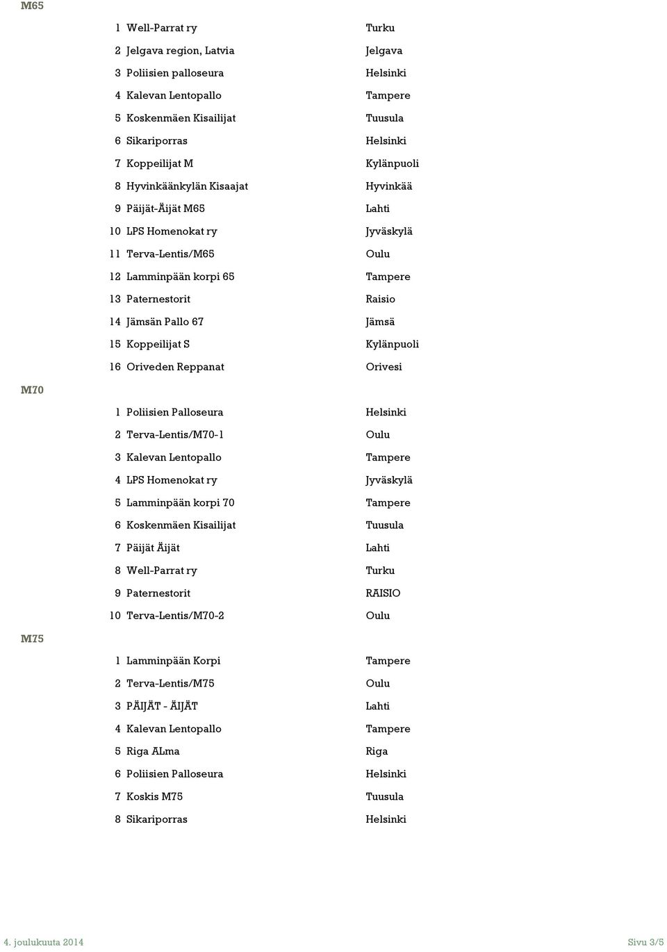 Jämsä 15 Koppeilijat S Kylänpuoli 16 Oriveden Reppanat Orivesi M70 1 Poliisien Palloseura Helsinki 2 Terva-Lentis/M70-1 Oulu 3 Kalevan Lentopallo Tampere 4 LPS Homenokat ry Jyväskylä 5 Lamminpään