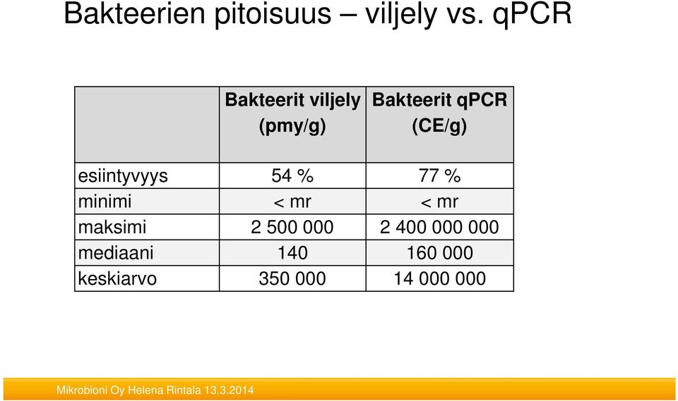 (CE/g) esiintyvyys 54 % 77 % minimi < mr < mr