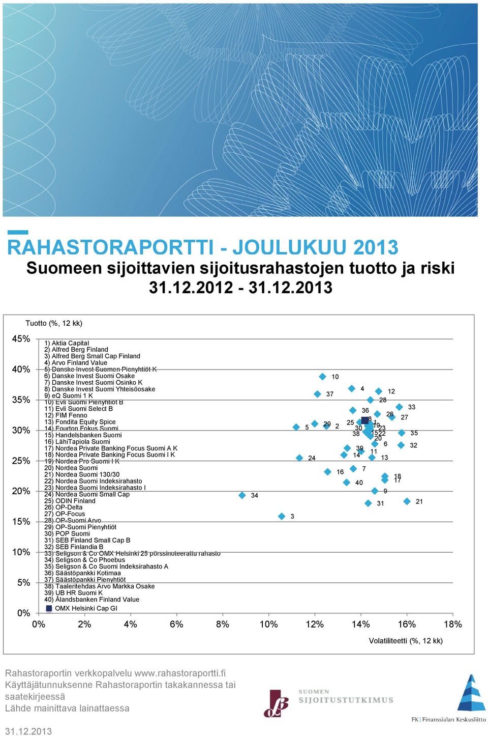 Invest Suomi Osake 7) Danske Invest Suomi Osinko K 8) Danske Invest Suomi Yhteisöosake 9) eq Suomi 1 K 10) Evli Suomi Pienyhtiöt B 11) Evli Suomi Select B 12) FIM Fenno 13) Fondita Equity Spice 14)