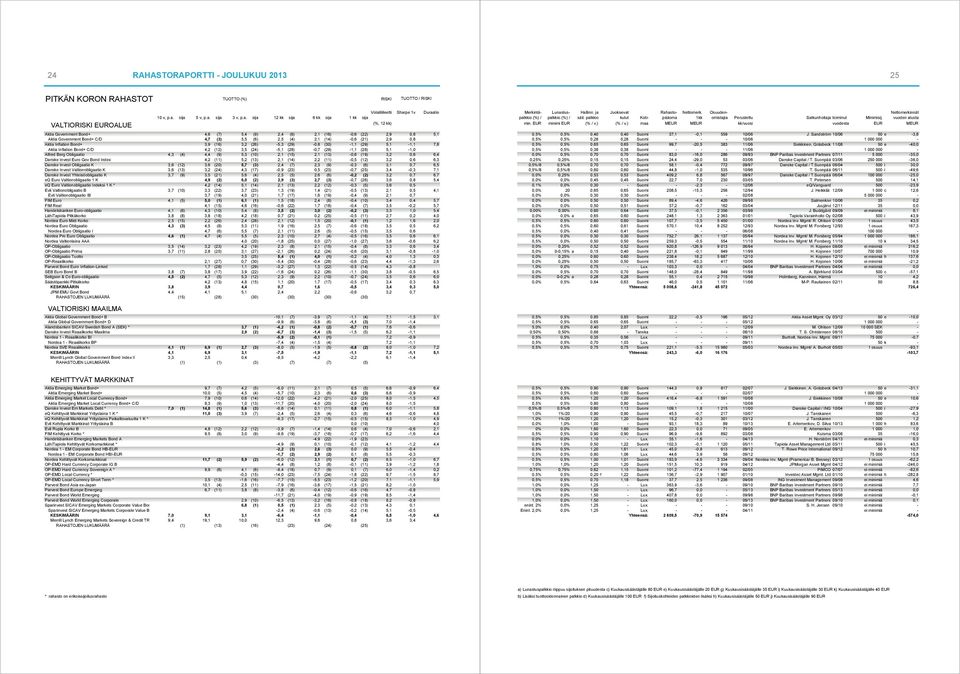 Bond+ C/D 4,7 (3) 5,5 (6) 2,5 (4) 2,1 (14) -0,6 (21) 2,9 0,8 Aktia Inflation Bond+ 3,9 (16) 3,2 (26) -5,3 (29) -0,8 (30) -1,1 (29) 5,1-1,1 7,8 Aktia Inflation Bond+ C/D 4,2 (12) 3,5 (24) -5,1 (28)