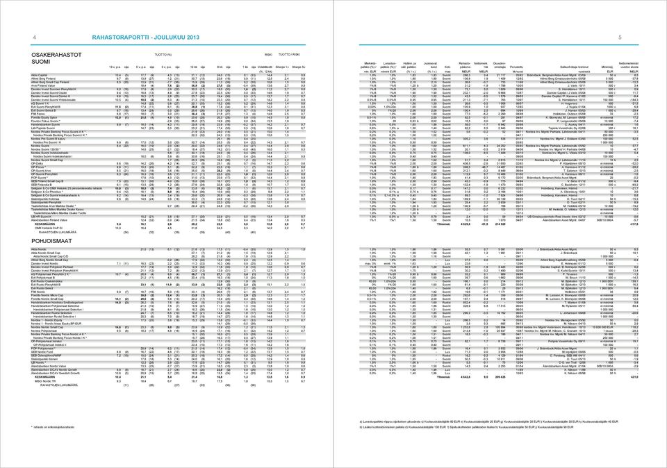 Danske Invest Suomen Pienyhtiöt K 9,0 (16) 17,9 (8) 2,9 (22) 30,5 (17) 18,0 (33) 1,6 (2) 11,2 2,7 0,8 Danske Invest Suomi Osake 9,4 (13) 16,8 (13) 4,9 (9) 27,8 (23) 22,5 (24) 0,0 (35) 14,6 1,9 0,7