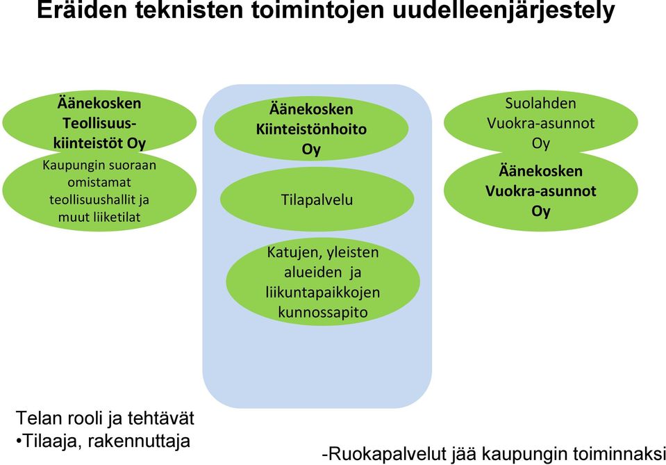 Katujen, yleisten alueiden ja liikuntapaikkojen kunnossapito Suolahden Vuokra asunnot Oy Äänekosken