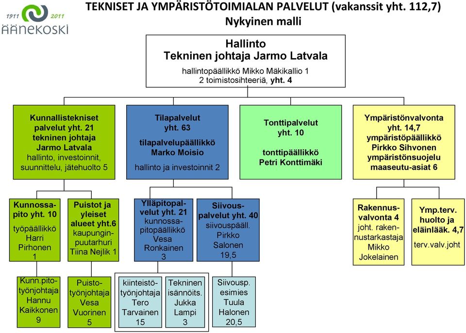 63 tilapalvelupäällikkö Marko Moisio hallinto ja investoinnit 2 Tonttipalvelut yht. 10 tonttipäällikkö Petri Konttimäki Ympäristönvalvonta yht.