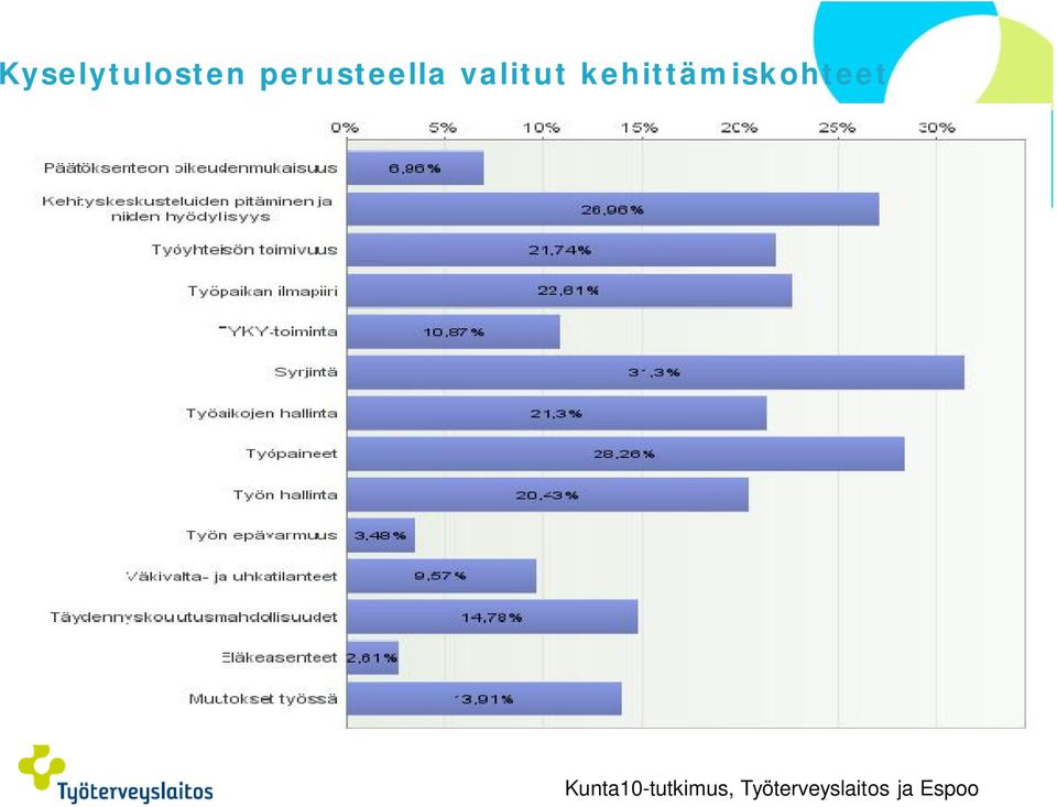 kehittämiskohteet