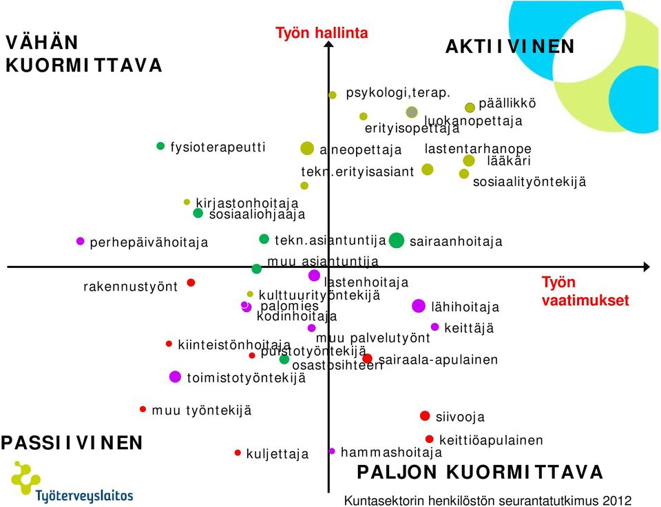 asiantuntija sairaanhoitaja muu asiantuntija rakennustyönt lastenhoitaja kulttuurityöntekijä palomies lähihoitaja kodinhoitaja keittäjä muu palvelutyönt