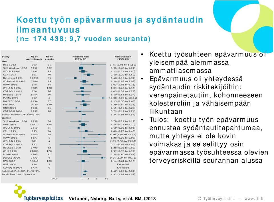 kolesteroliin ja vähäisempään liikuntaan Tulos: koettu työn epävarmuus ennustaa sydäntautitapahtumaa, mutta yhteys ei ole