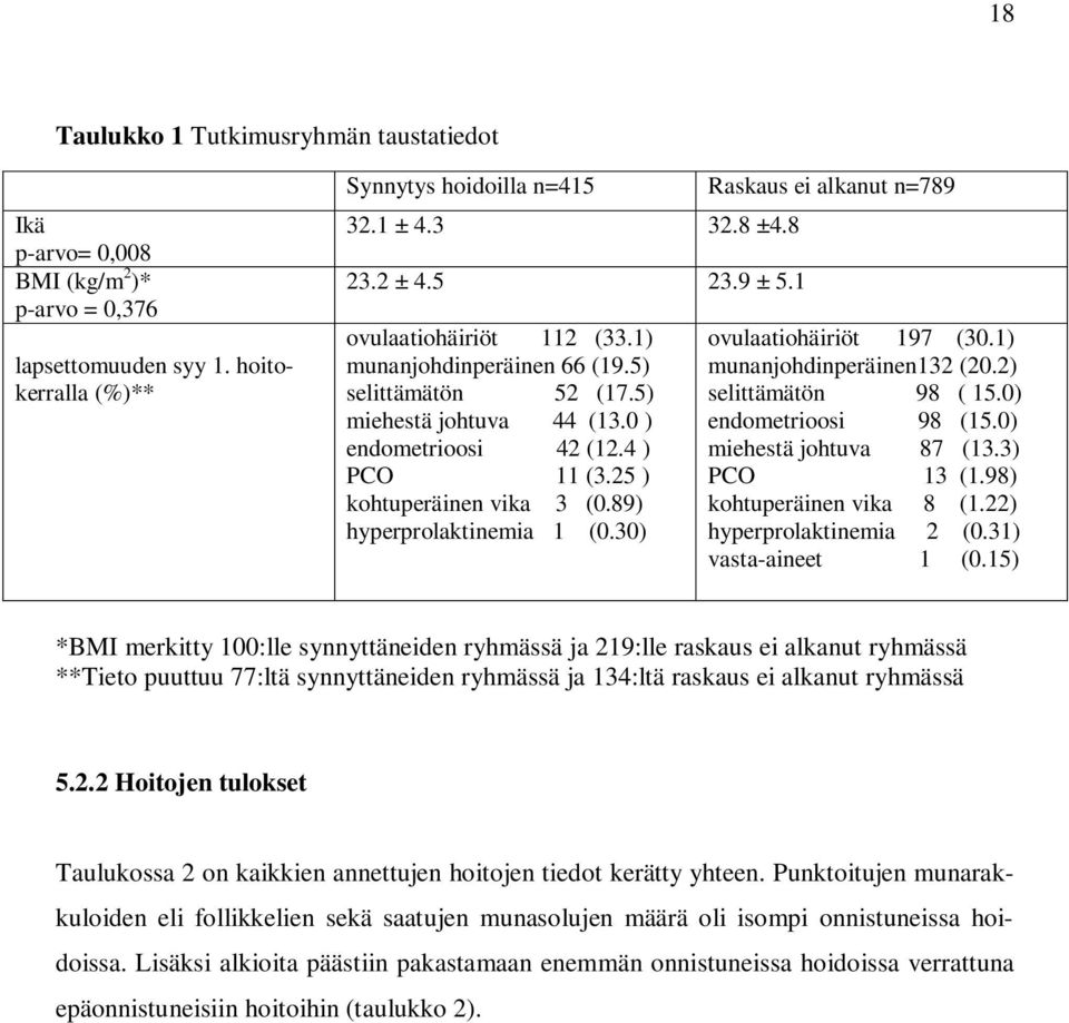 25 ) kohtuperäinen vika 3 (0.89) hyperprolaktinemia 1 (0.30) ovulaatiohäiriöt 197 (30.1) munanjohdinperäinen132 (20.2) selittämätön 98 ( 15.0) endometrioosi 98 (15.0) miehestä johtuva 87 (13.