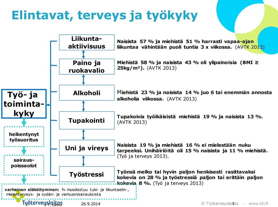 (AVTK 2013) Alkoholi Tupakointi Miehistä 23 % ja naisista 14 % juo 6 tai enemmän annosta alkoholia viikossa. (AVTK 2013) Tupakoivia työikäisistä miehistä 19 % ja naisista 13 %.