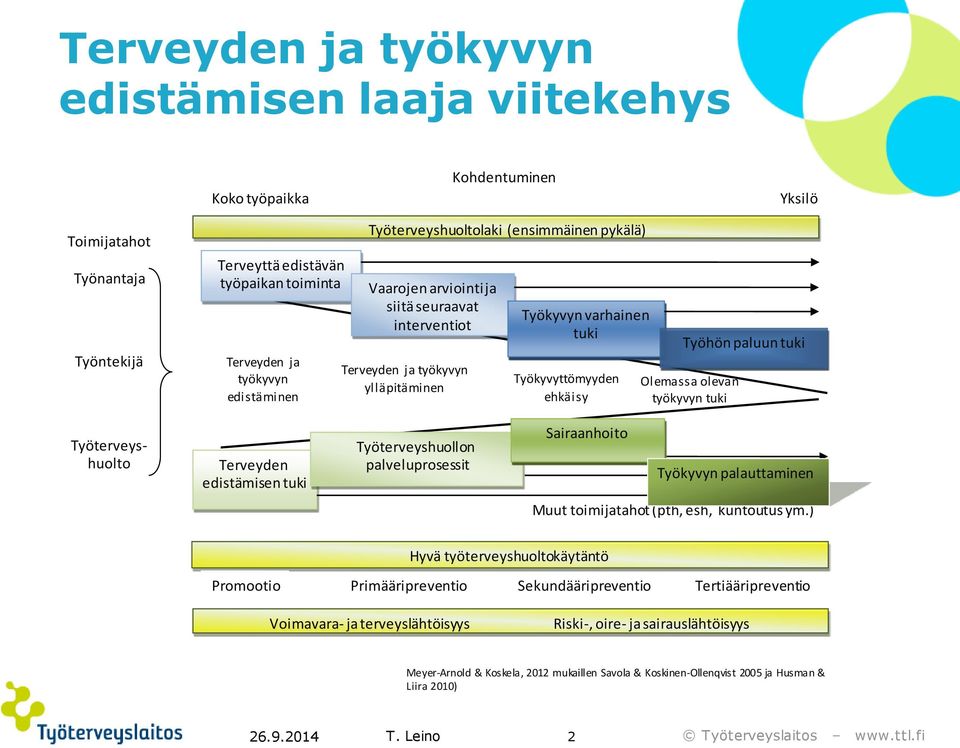 Olemassa olevan työkyvyn tuki Työterveyshuolto Terveyden edistämisen tuki Työterveyshuollon palveluprosessit Sairaanhoito Työkyvyn palauttaminen Muut toimijatahot (pth, esh, kuntoutus ym.