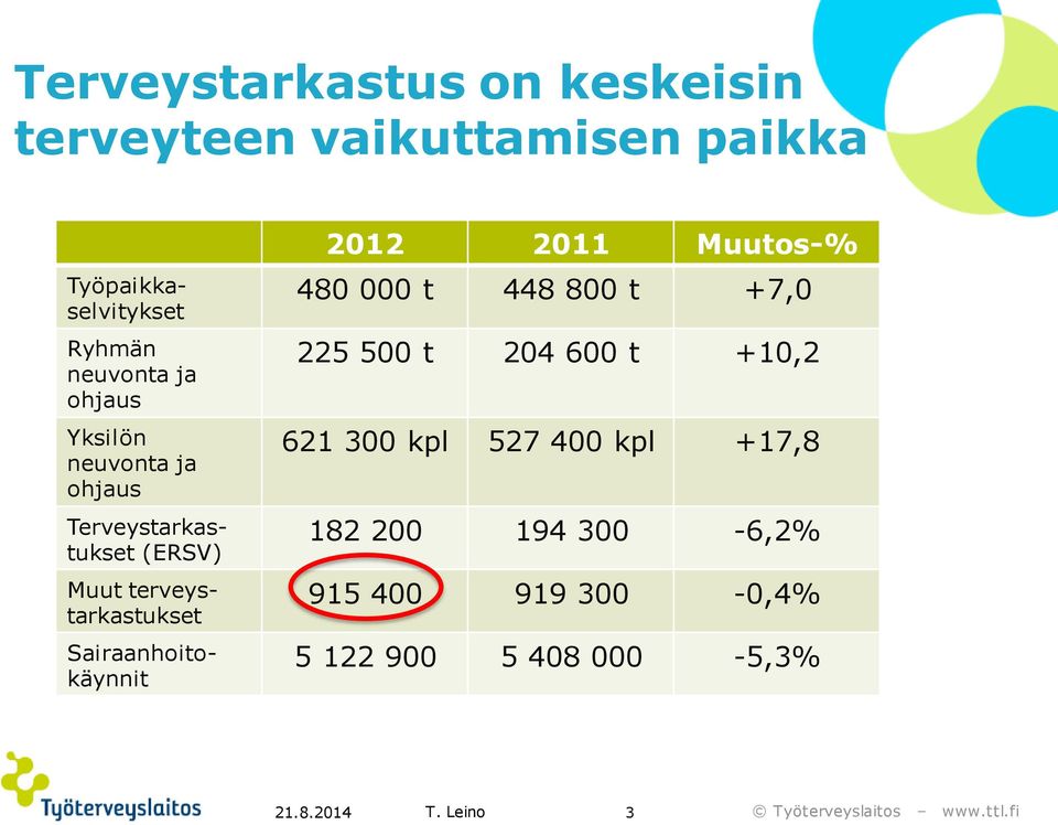 Sairaanhoitokäynnit 2012 2011 Muutos-% 480 000 t 448 800 t +7,0 225 500 t 204 600 t +10,2 621 300