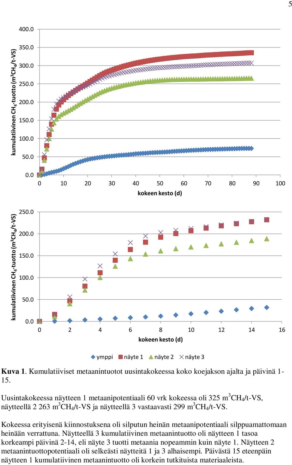 Uusintakokeessa näytteen 1 metaanipotentiaali 60 vrk kokeessa oli 325 m 3 CH 4 /t-vs, näytteellä 2 263 m 3 CH 4 /t-vs ja näytteellä 3 vastaavasti 299 m 3 CH 4 /t-vs.