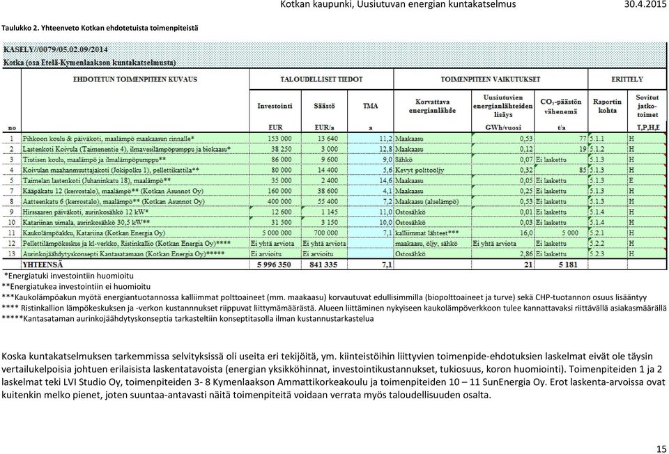 maakaasu) korvautuvat edullisimmilla (biopolttoaineet ja turve) sekä CHP-tuotannon osuus lisääntyy **** Ristinkallion lämpökeskuksen ja -verkon kustannnukset riippuvat liittymämäärästä.