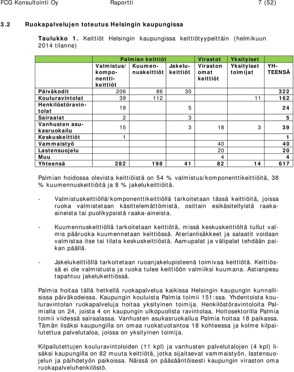 Yksityiset toimijat YH- TEENSÄ Päiväkodit 206 86 30 322 Kouluravintolat 39 112 11 162 Henkilöstöravintolat 19 5 24 Sairaalat 2 3 5 Vanhusten asukasruokailu 15 3 18 3 39 Keskuskeittiöt 1 1 Vammaistyö